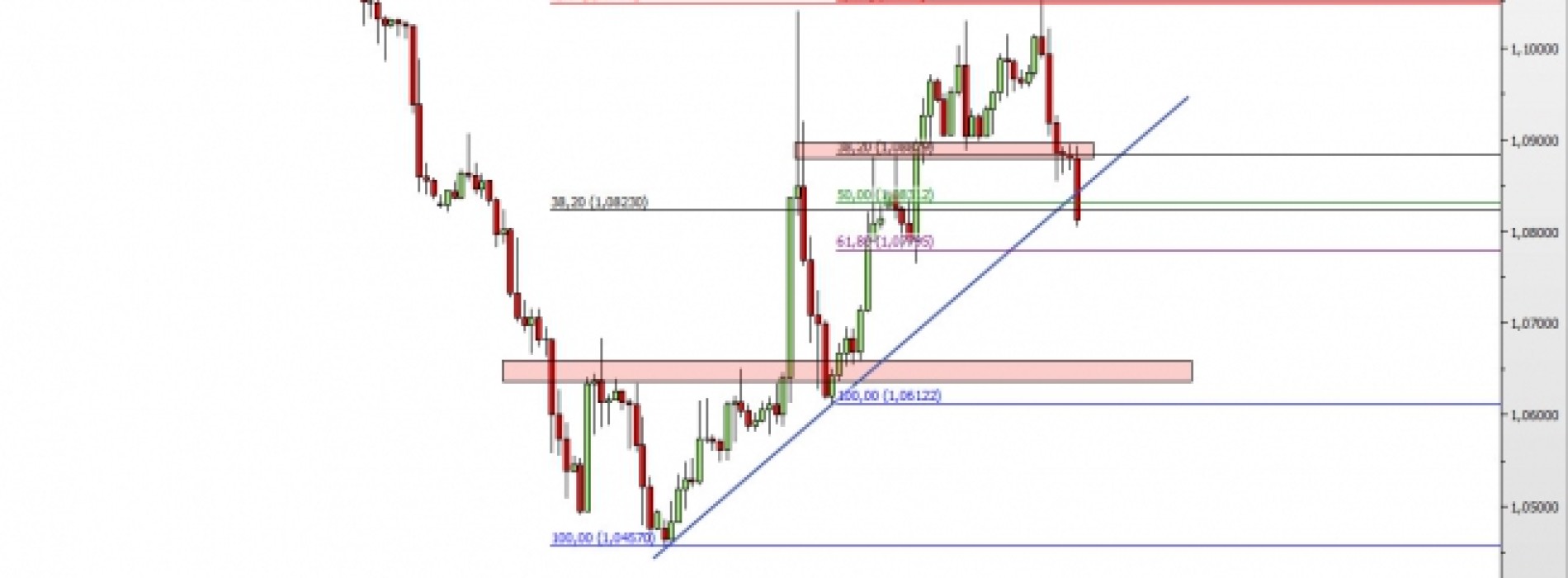 EUR/USD: spadki po przebiciu wsparcia