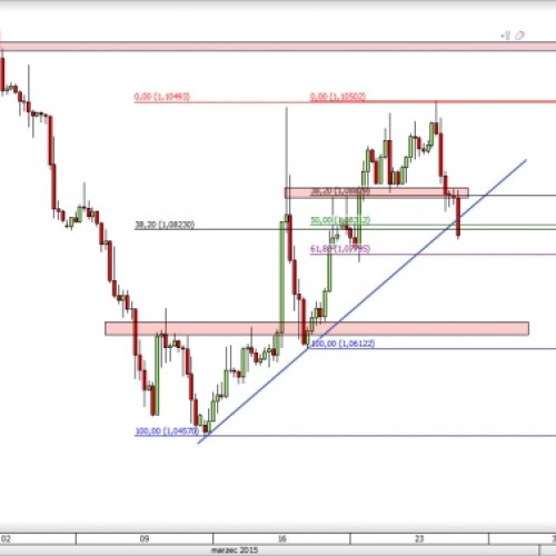 EUR/USD: spadki po przebiciu wsparcia