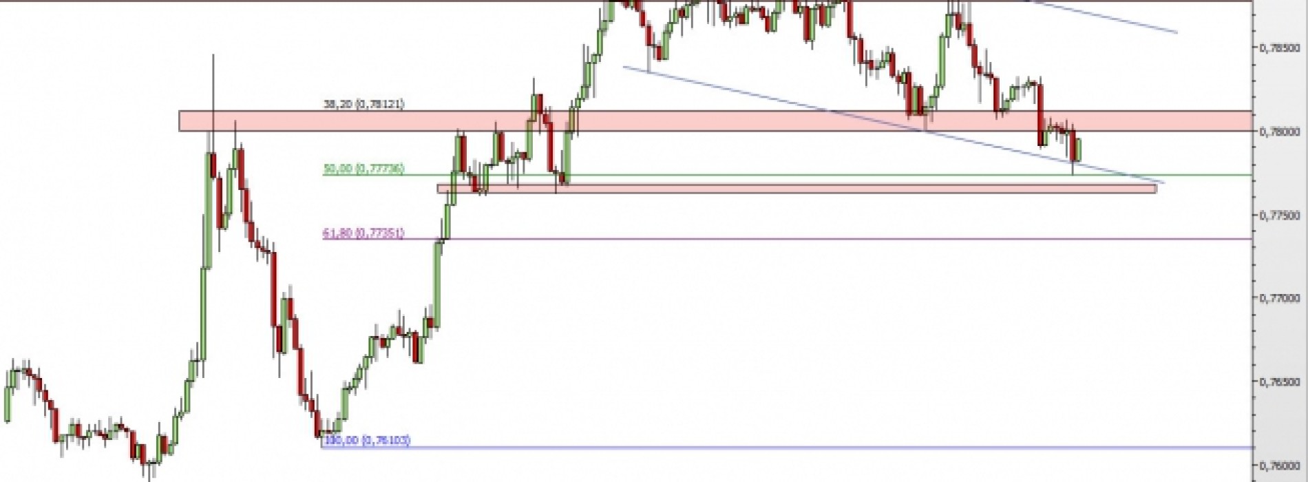 AUD/USD: powrót do trendu spadkowego?