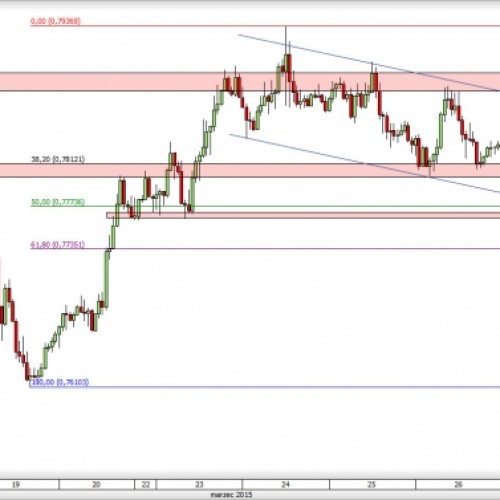 AUD/USD: powrót do trendu spadkowego?