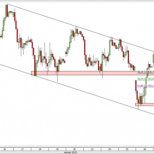 DAX: niedźwiedzie górą