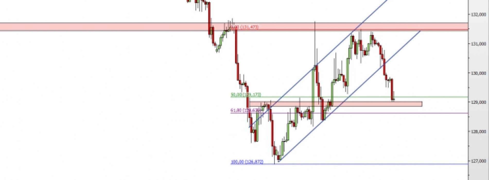 EUR/JPY: wybicie z flagi