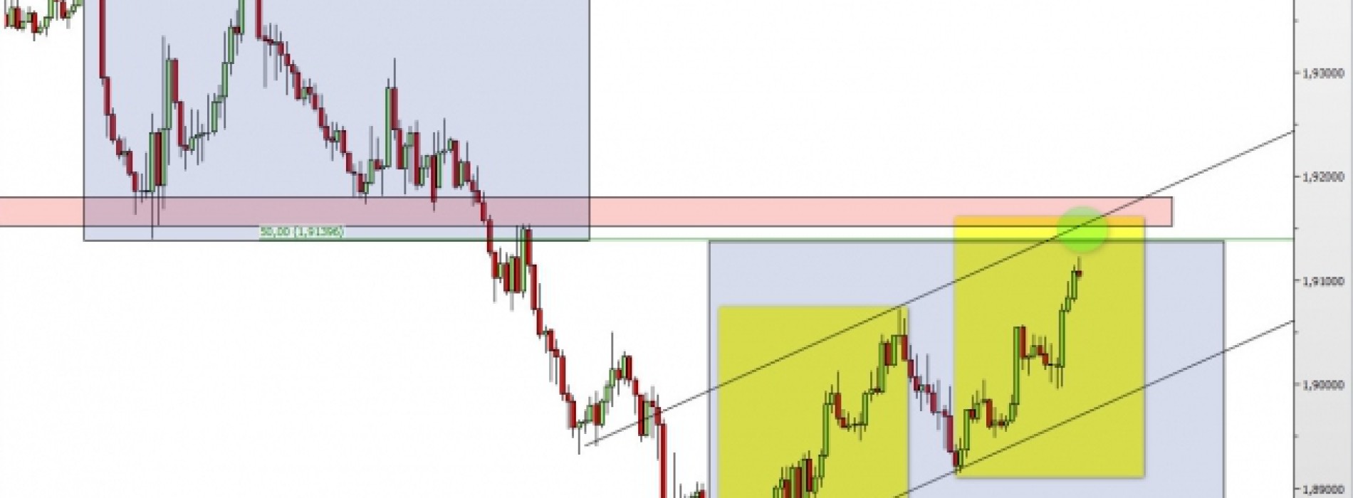 GBP/AUD: czy geometria zadziała?