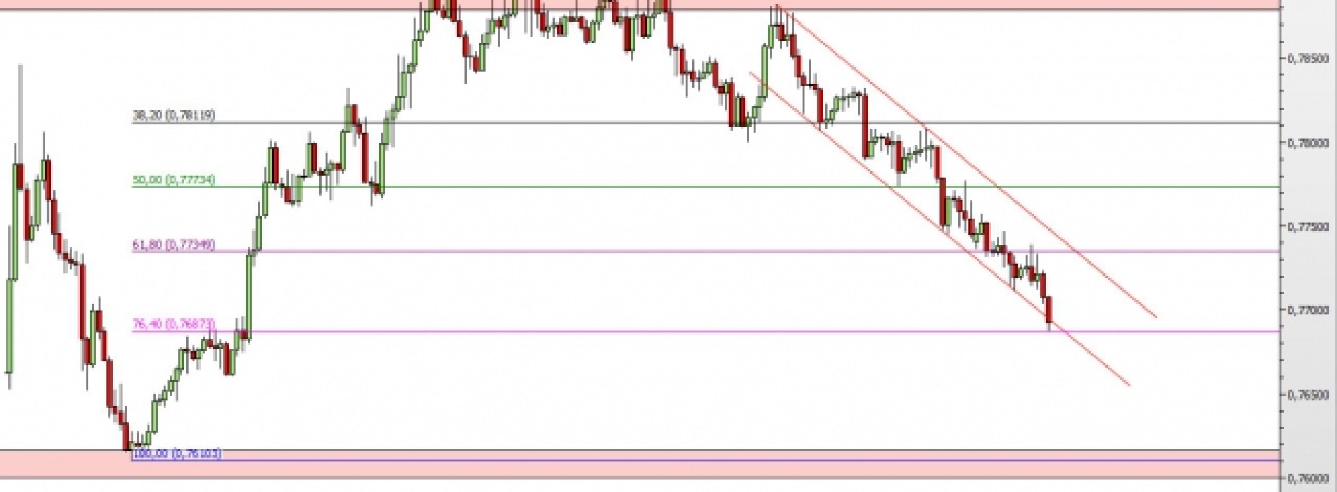 AUD/USD: rozwijające się spadki