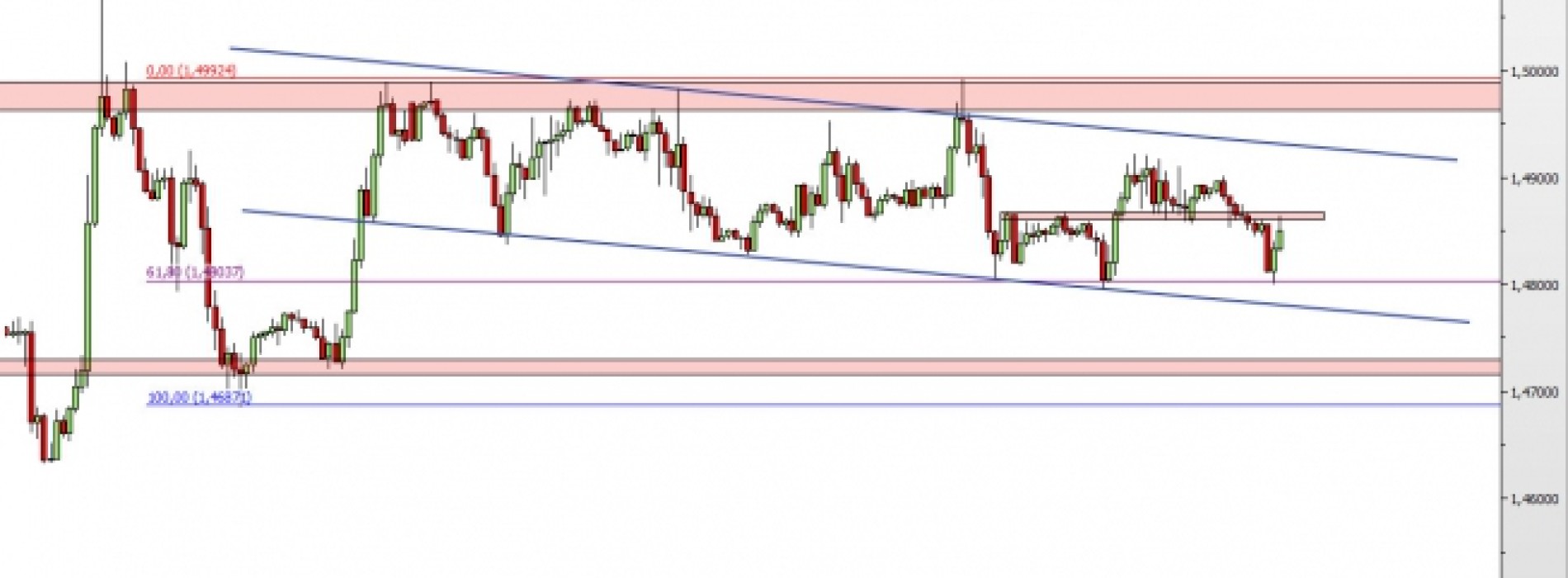 GBP/USD: konsolidacja w ramach kanału