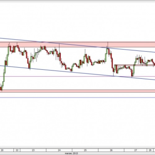 GBP/USD: konsolidacja w ramach kanału