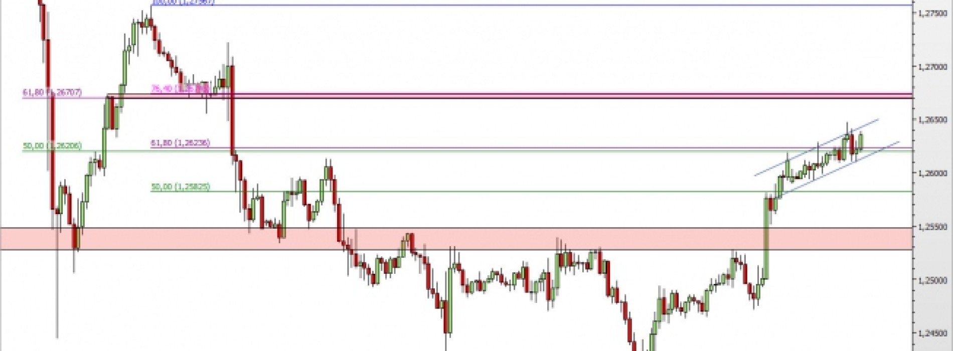 USD/CAD: czy wzrosty będą kontynuowane?