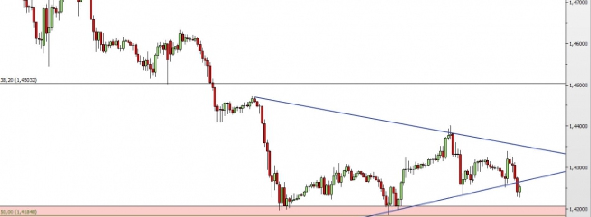 GBP/CHF: wybicie z trójkąta