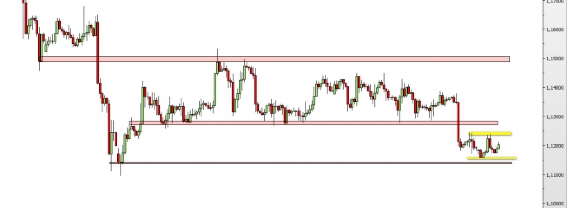 EUR/USD: niezdecydowania ciąg dalszy