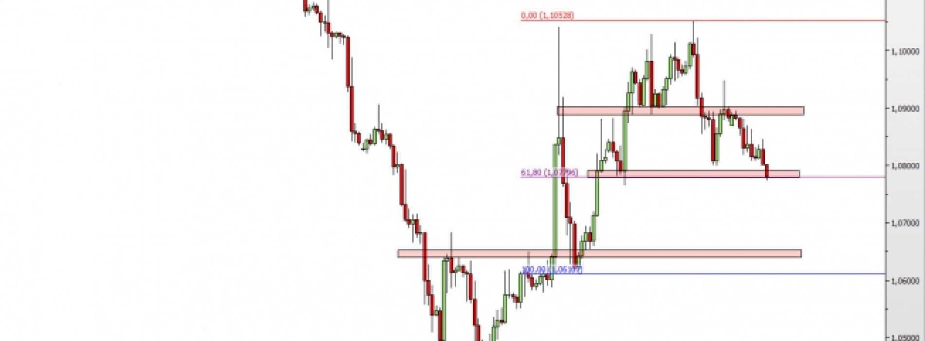 EUR/USD: powrót na wsparcie