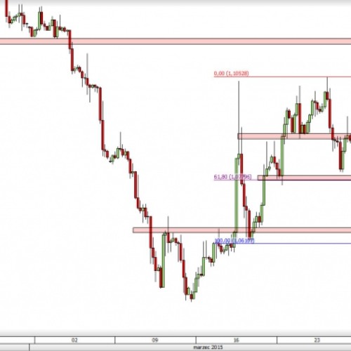 EUR/USD: powrót na wsparcie