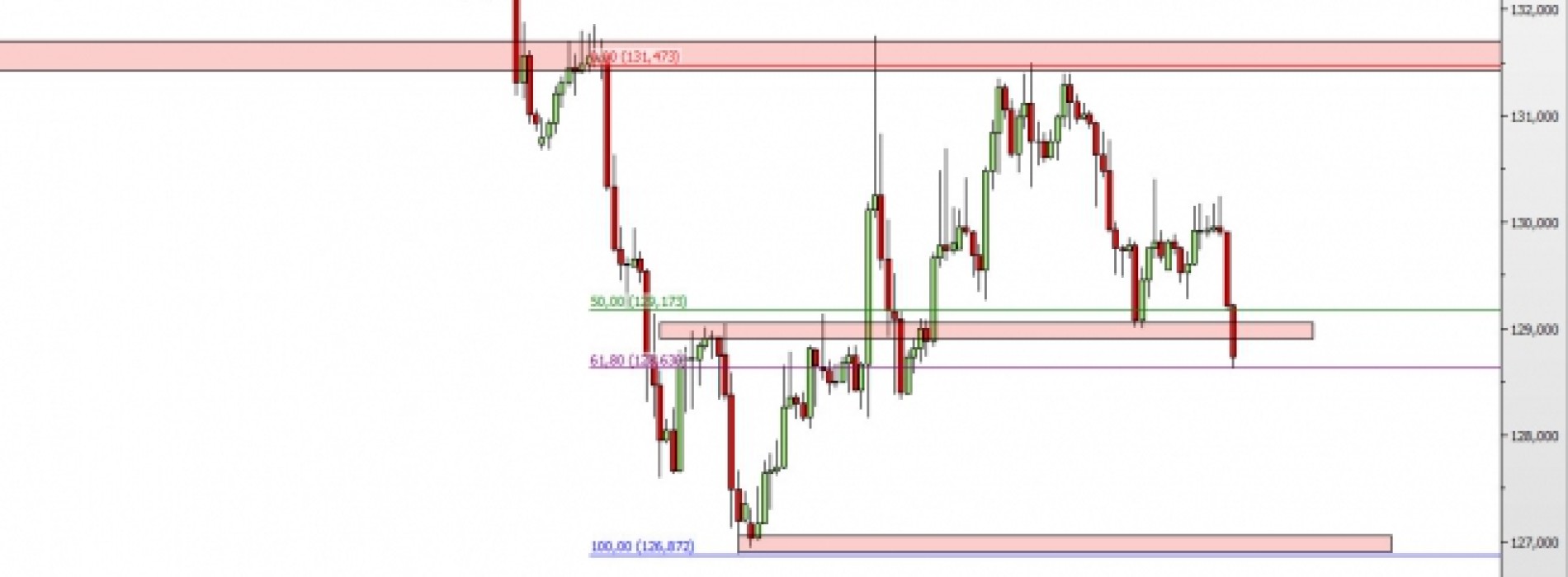 EUR/JPY: silne spadki