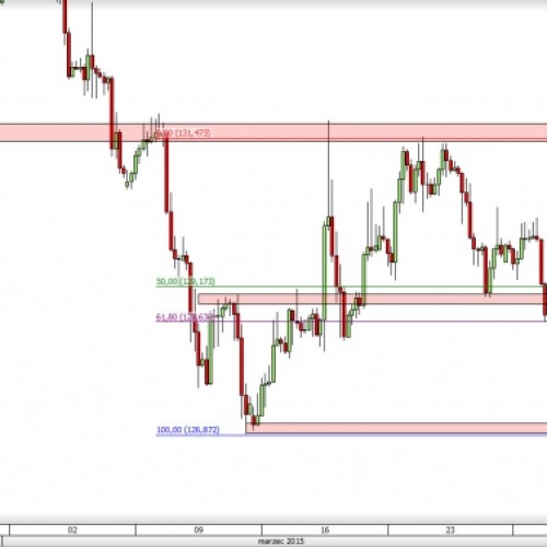 EUR/JPY: silne spadki