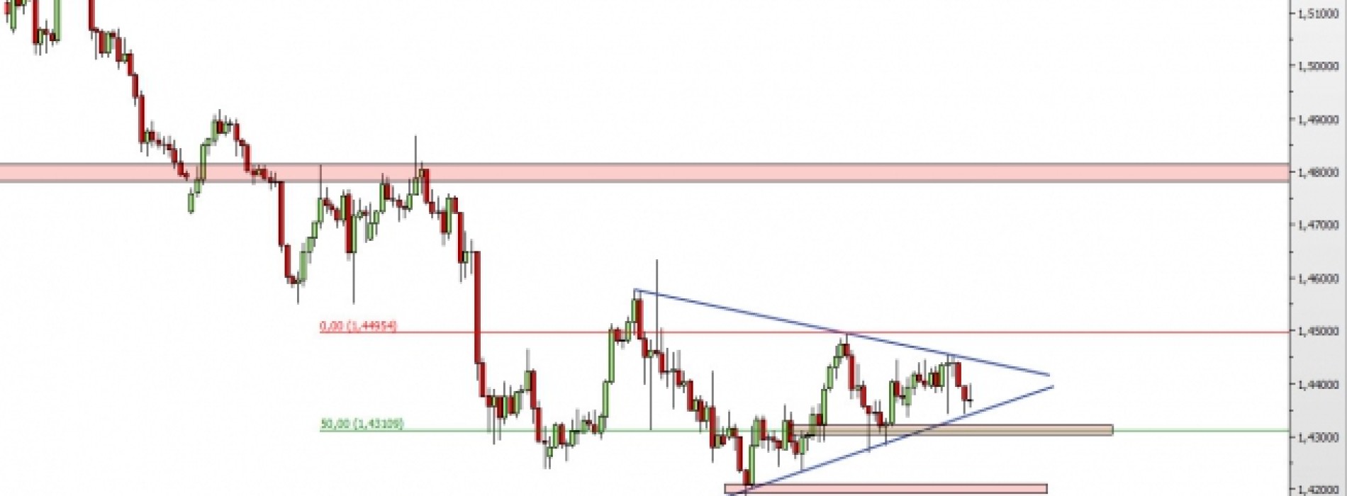 EUR/NZD: notowania w trójkącie