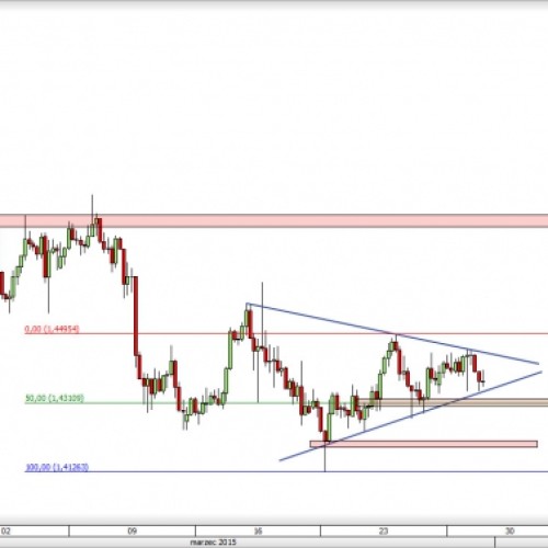 EUR/NZD: notowania w trójkącie