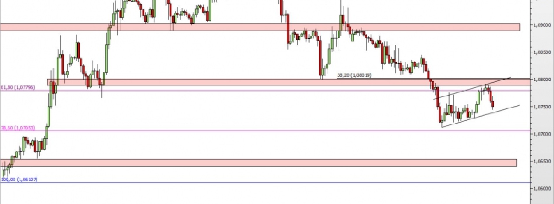 EUR/USD: notowania wewnątrz flagi