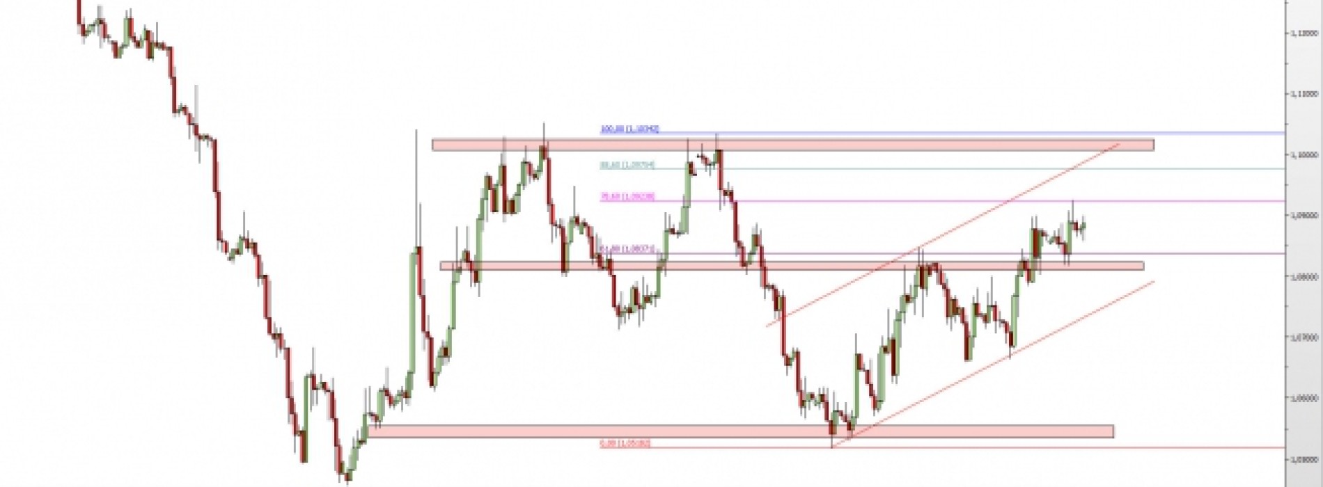 EUR/USD: sytuacja bez zmian