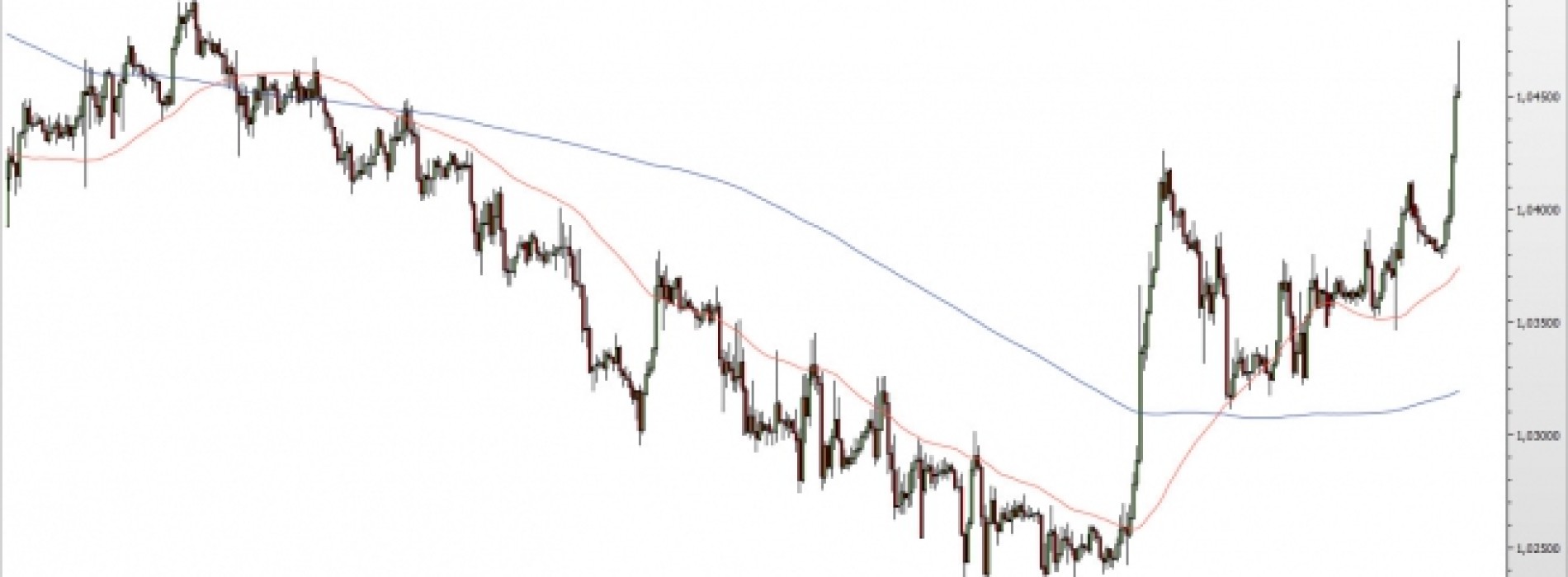 EUR/CHF szybuje ponad 1,0450…