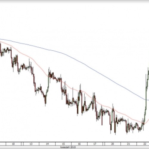 EUR/CHF szybuje ponad 1,0450…