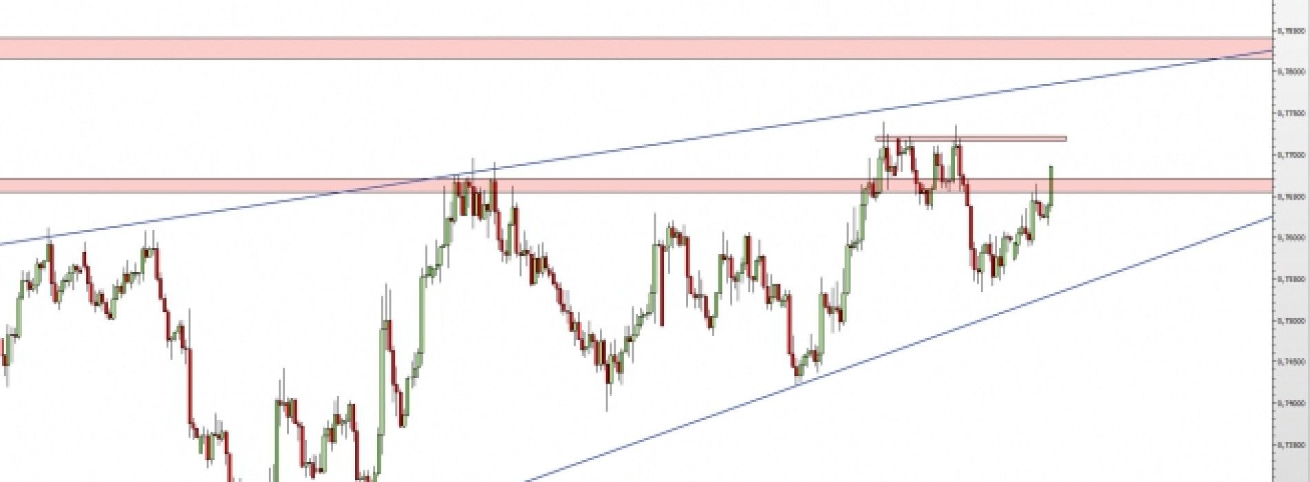 NZD/USD: silne wzrosty i wyjście ponad opór