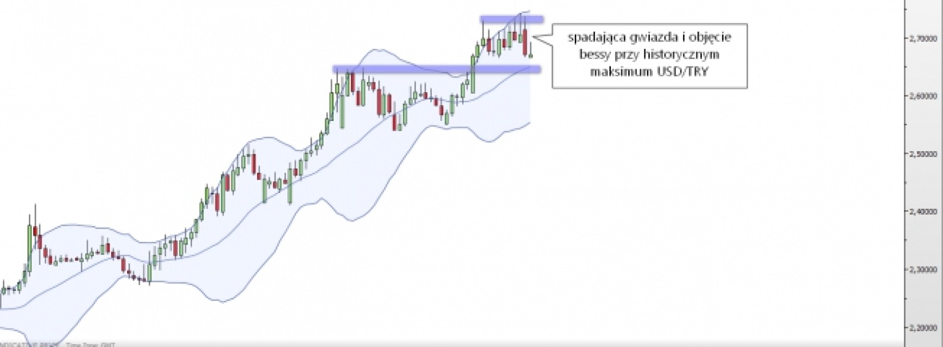 USD/TRY: układ świec nadzieją na wytchnienie