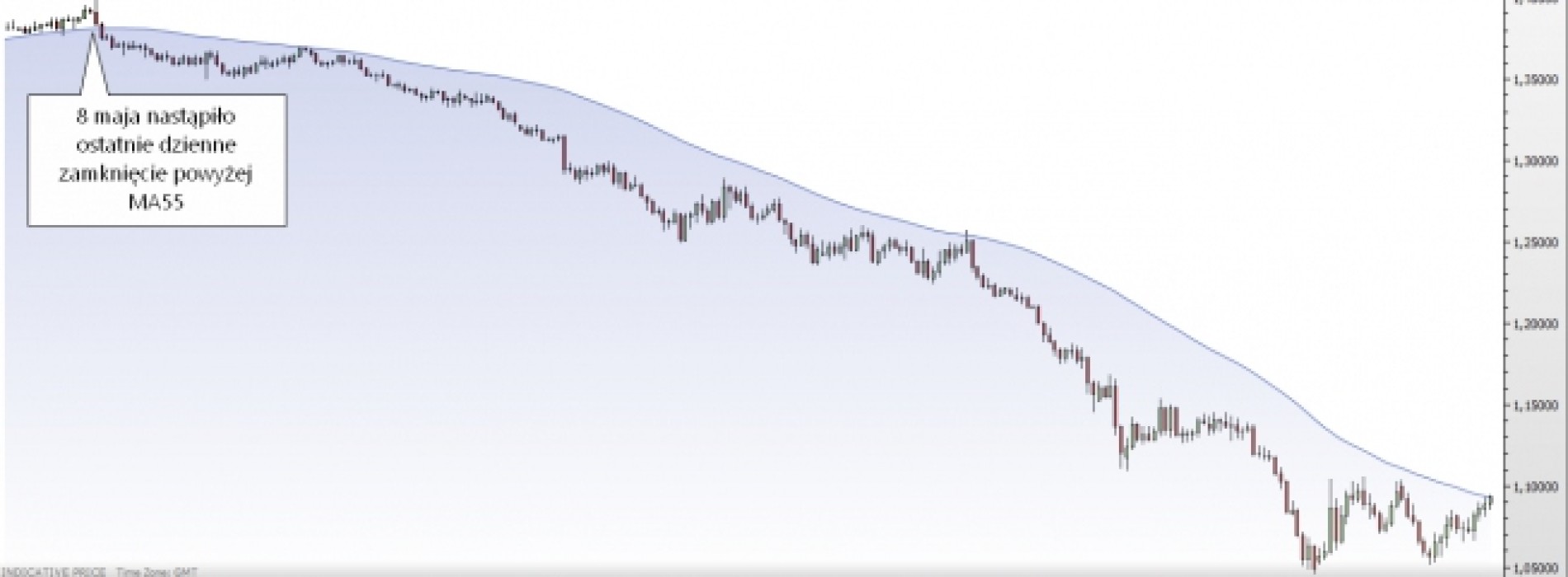 EUR/USD: w dawno zapomnianych rewirach