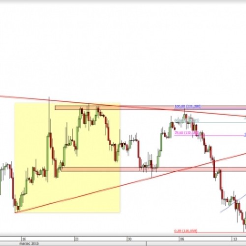 EUR/JPY: bliski koniec wzrostowej korekty?