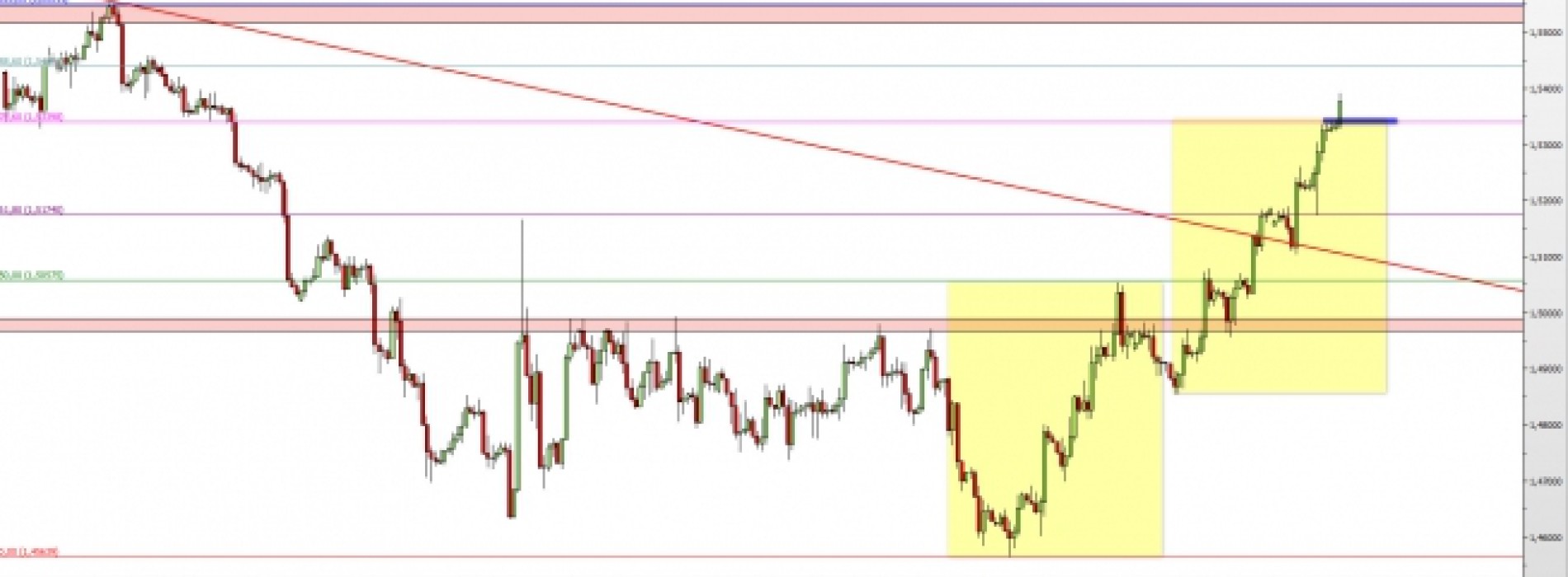 GBP/USD: wzrosty wciąż trwają