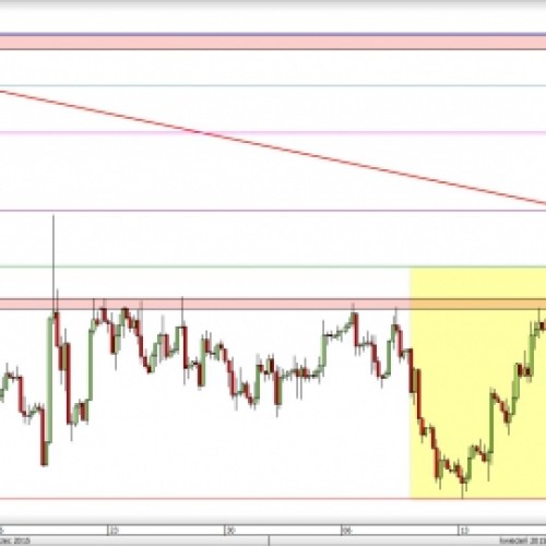 GBP/USD: wzrosty wciąż trwają