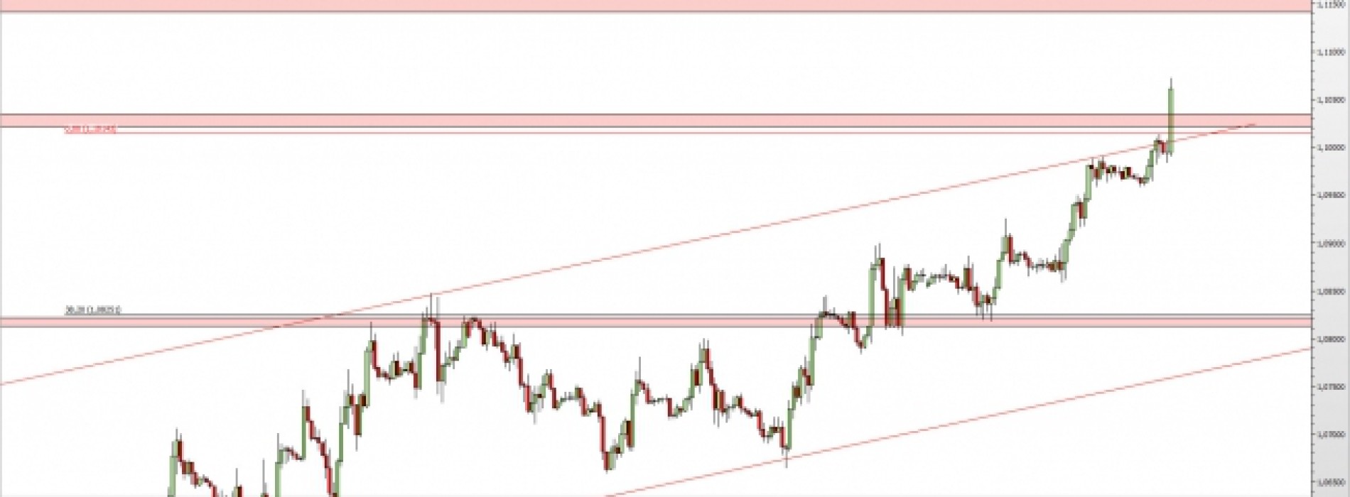 EUR/USD: opór pokonany