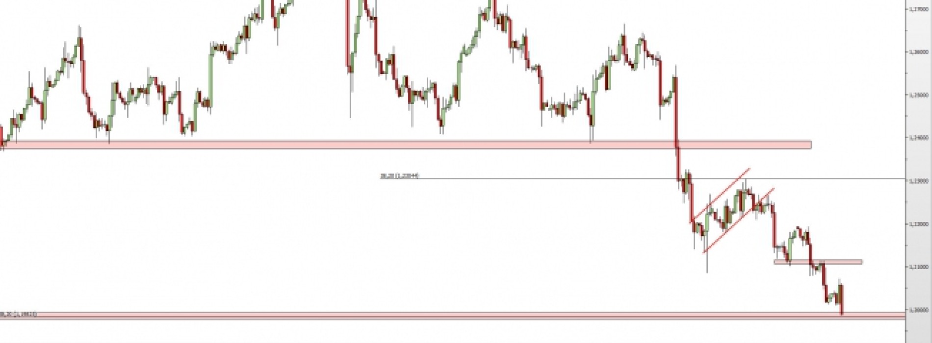 USD/CAD: dotarcie na wsparcie