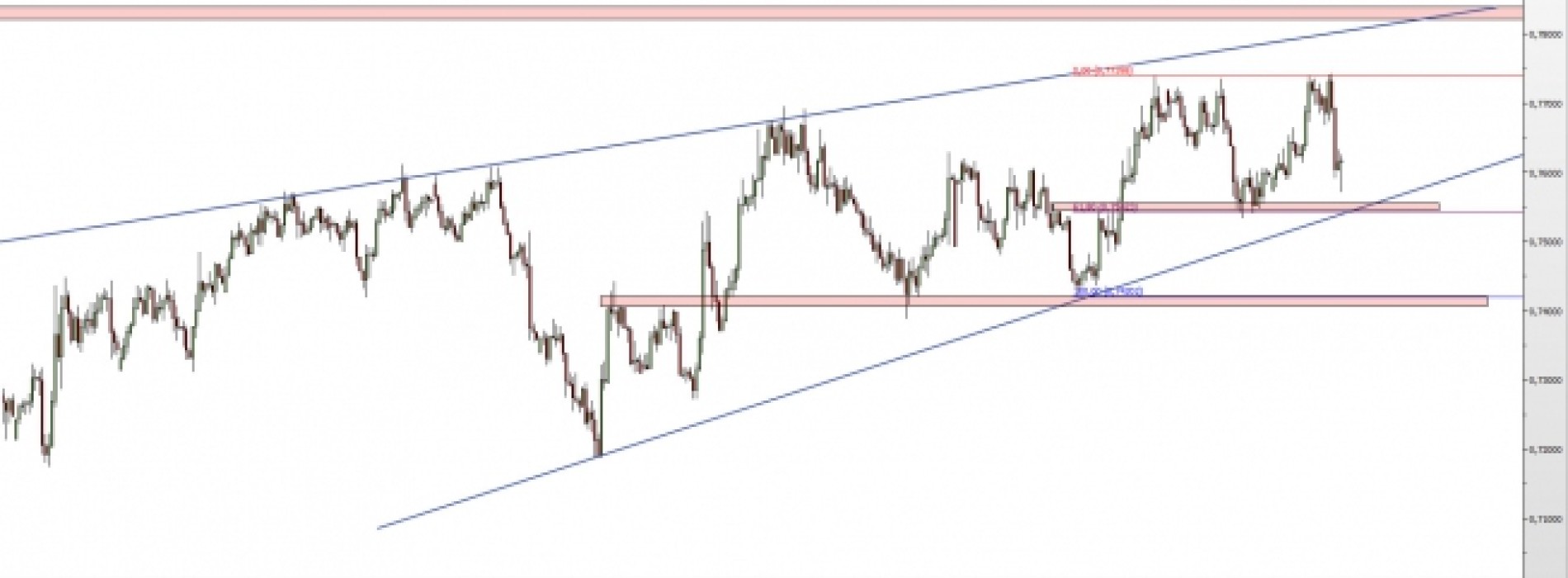 NZD/USD: czy klin zostanie utrzymany?