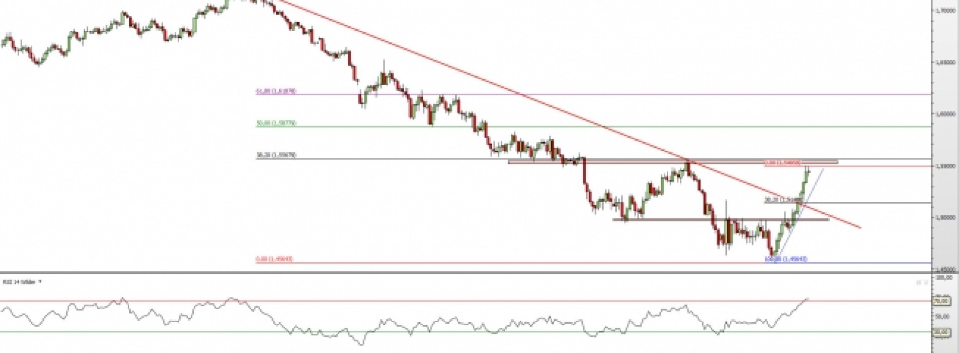 GBP/USD: czas na spadkową korektę?