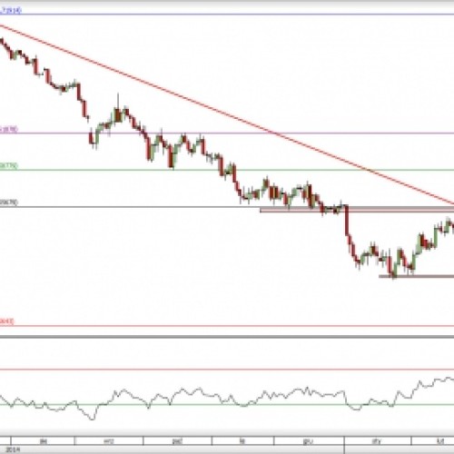 GBP/USD: czas na spadkową korektę?