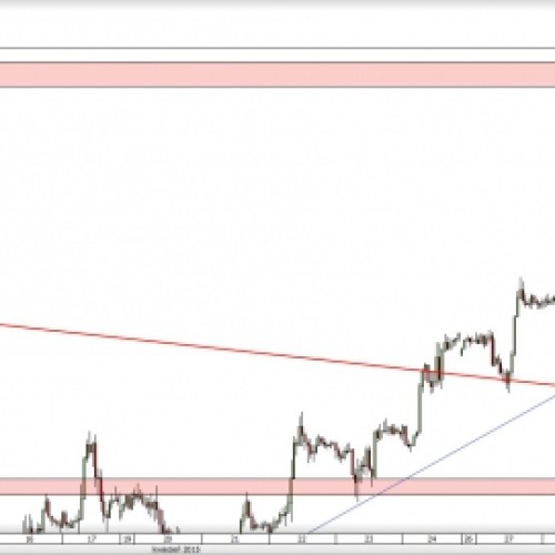 GBP/USD: aktywacja podwójnego szczytu