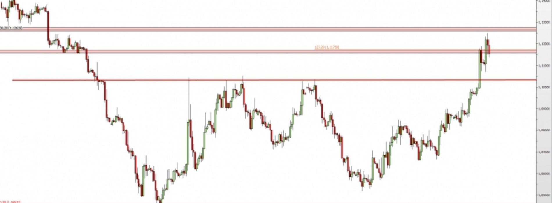 EUR/USD: powrót pod wsparcie