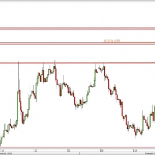 EUR/USD: powrót pod wsparcie