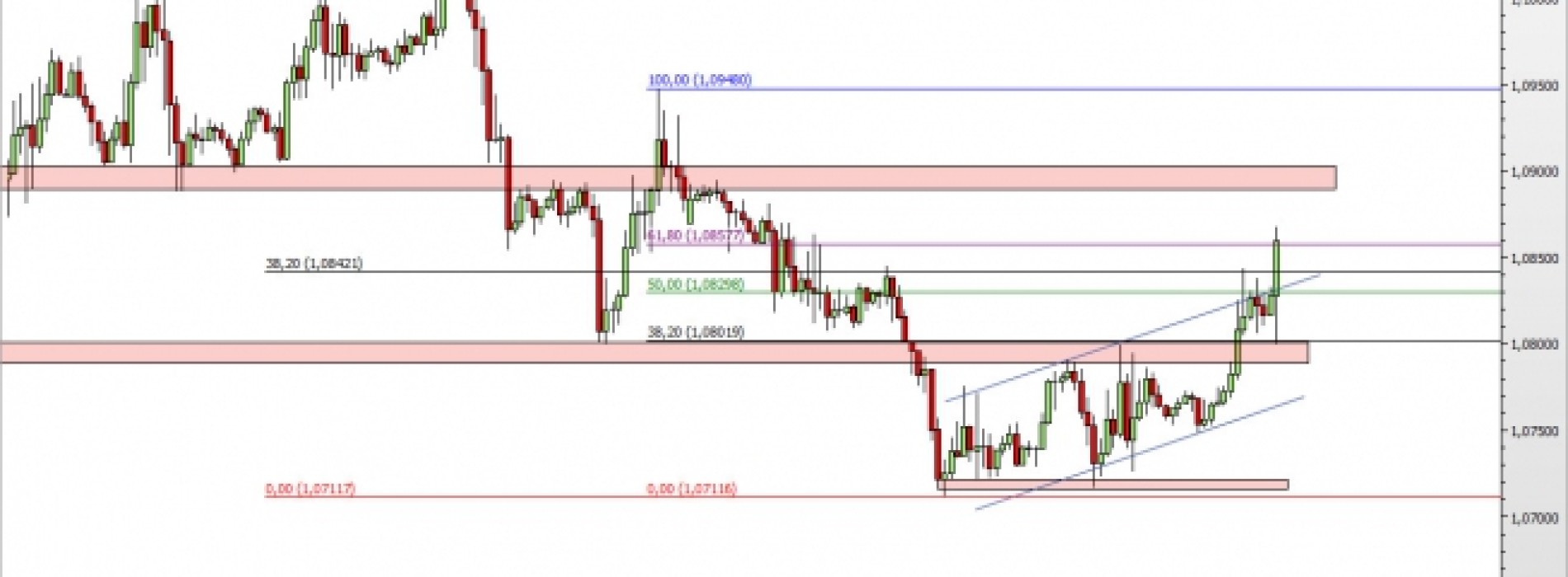 EUR/USD: opór pokonany