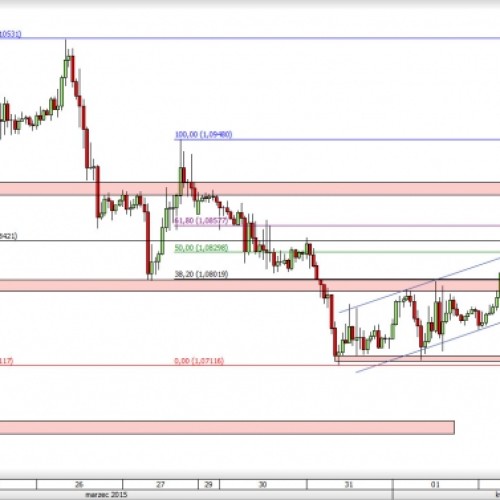 EUR/USD: opór pokonany