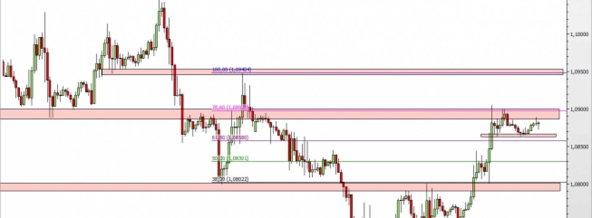 EUR/USD: konsolidacja pod lokalnym oporem