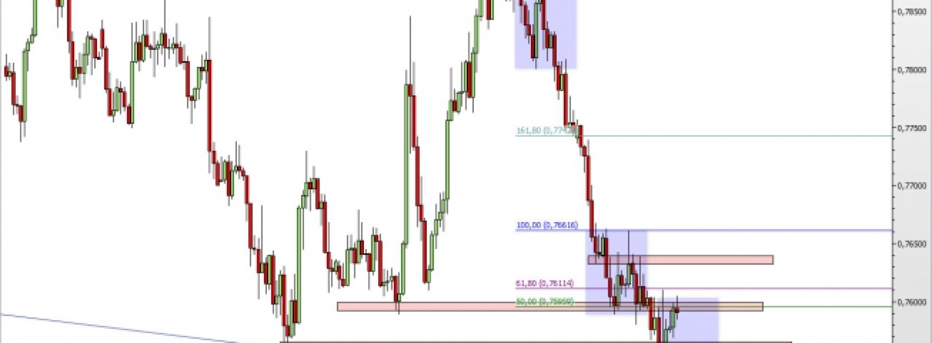 AUD/USD: wybicie okazało się fałszywe