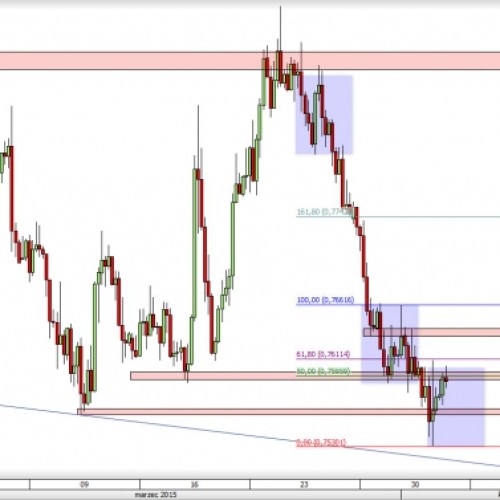 AUD/USD: wybicie okazało się fałszywe