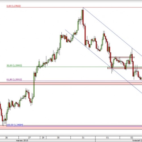 USD/CAD: powrót do spadków