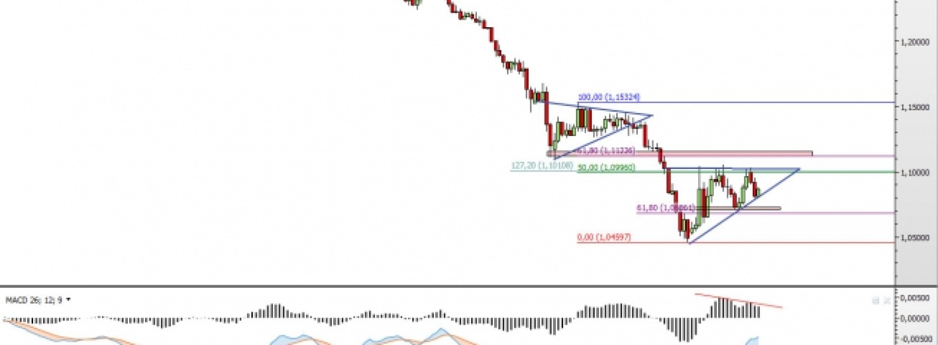 EUR/USD: konsolidacja w ramach trójkąta