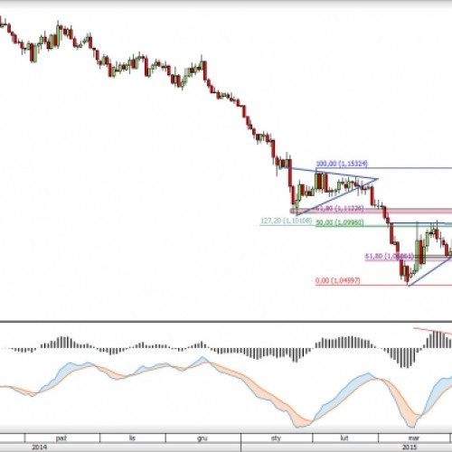 EUR/USD: konsolidacja w ramach trójkąta