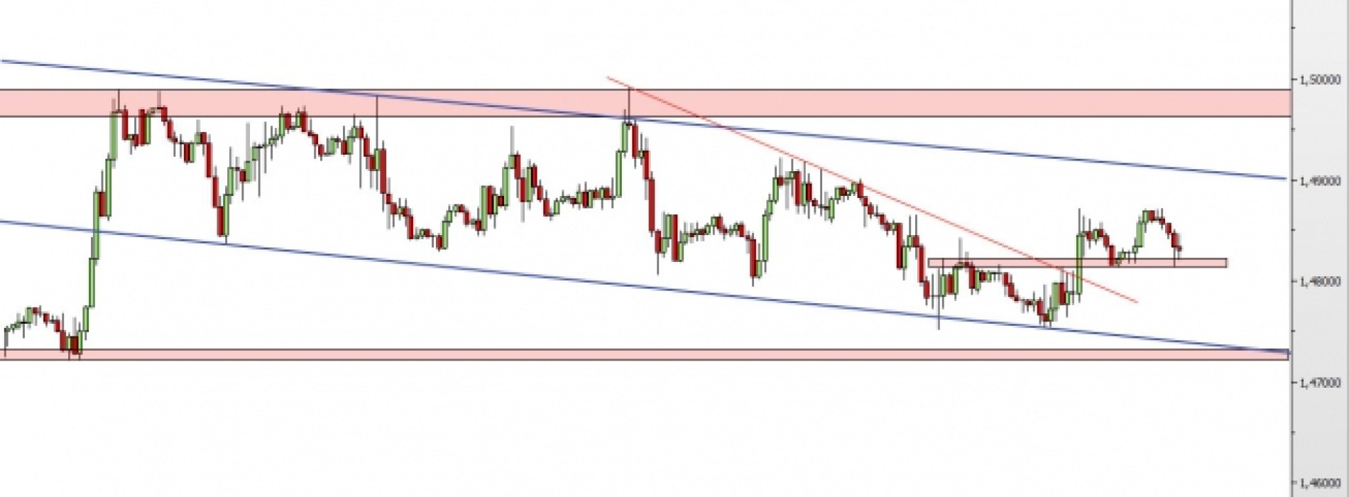 GBP/USD: lokalny podwójny szczyt