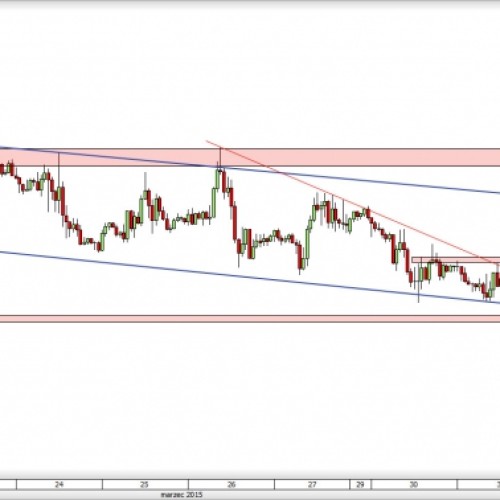 GBP/USD: lokalny podwójny szczyt