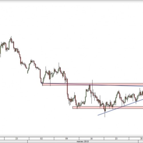 EUR/NZD: wybicie z klina