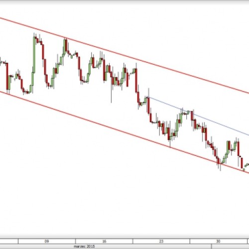 EUR/PLN najniżej od lipca 2011