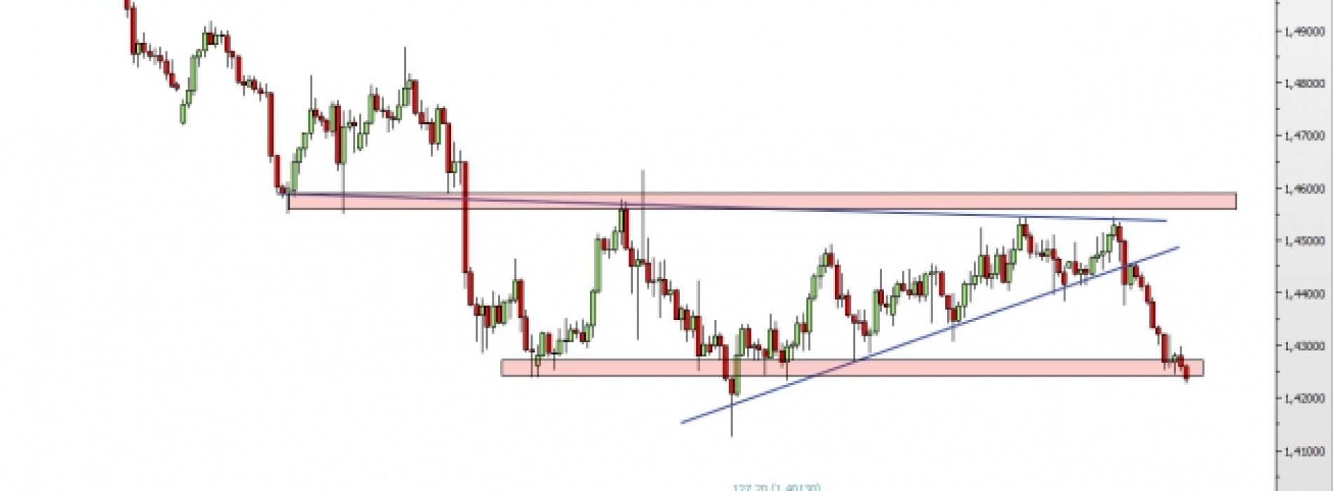 EUR/NZD: atak na ważne wsparcie